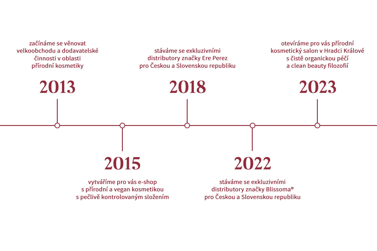 Timeline-grafika-Skinimalistka_1280x853